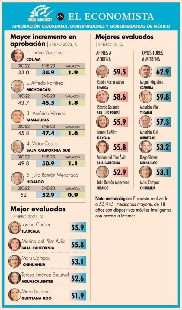 EN ARRANQUE DEL AÑO DESTACA APROBACIÓN CIUDADANA DE RICARDO GALLARDO CARDONA