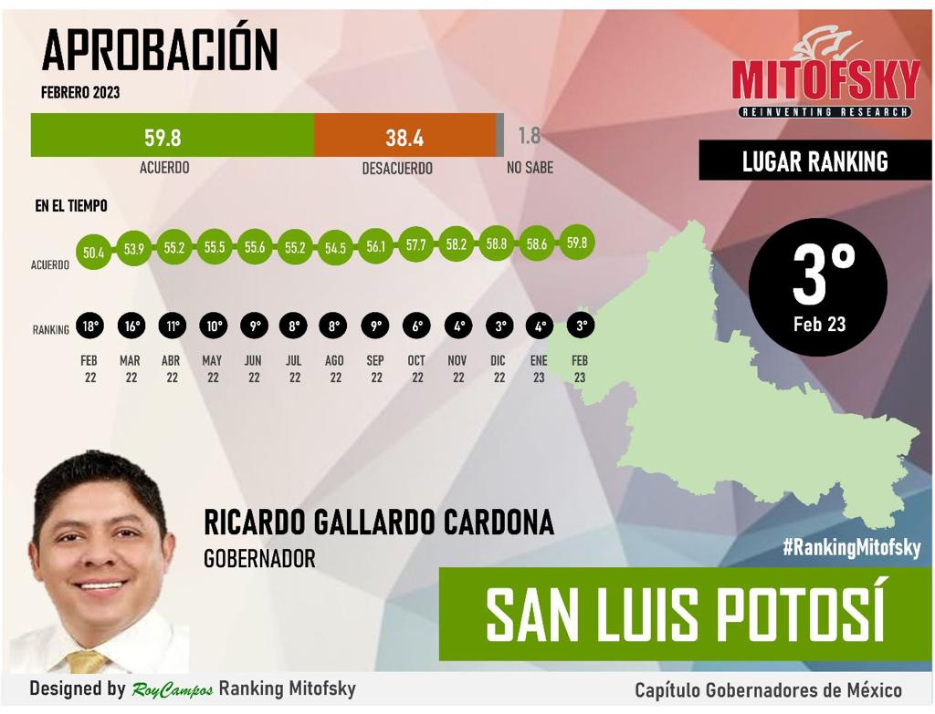 INCREMENTA GALLARDO CARDONA APROBACIÓN CIUDADANA Y LOGRA TERCER LUGAR NACIONAL: EL ECONOMISTA