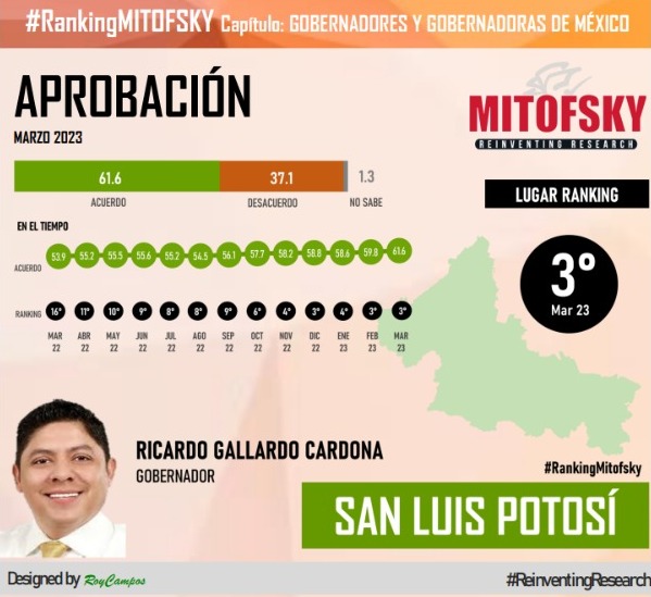 GOBERNADOR GALLARDO CARDONA LOGRA UN NUEVO MÁXIMO EN RESPALDO CIUDADANO: MITOFSKY