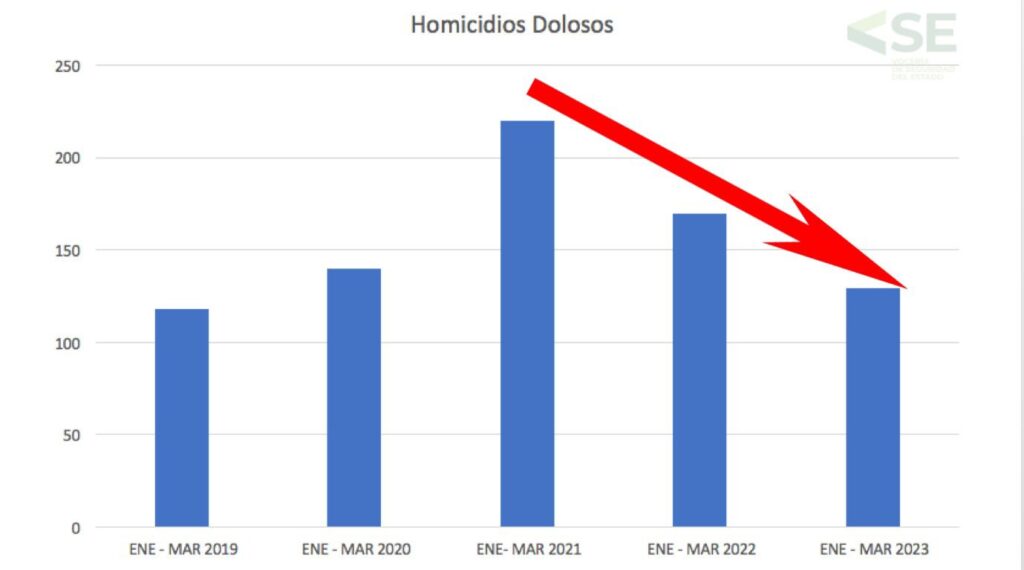 ESTRATEGIA INTEGRAL DE SEGURIDAD DISMINUYE HOMICIDIOS DOLOSOS