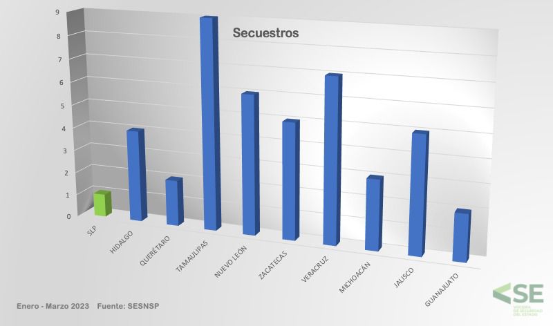 SLP ENTRE LOS ESTADOS CON MENOR INCIDENCIA EN FEMINICIDIOS Y SECUESTRO