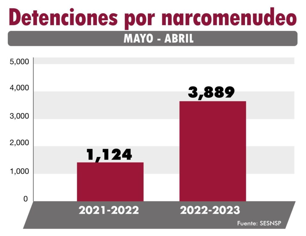 DISMINUYE NARCOMENUDEO EN SAN LUIS POTOSÍ