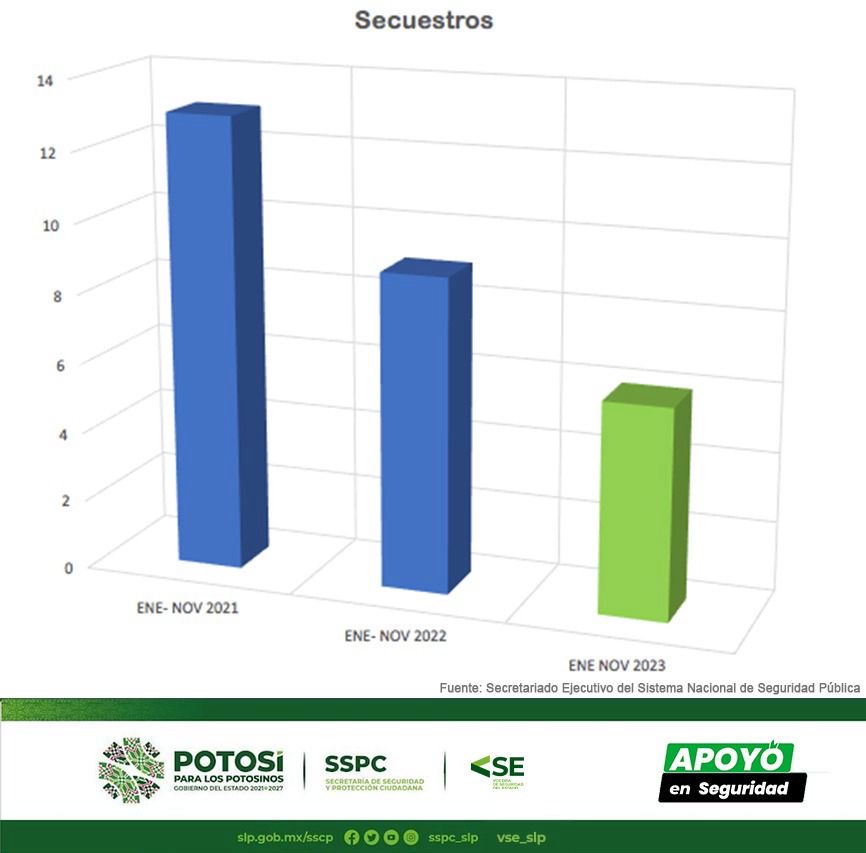 SAN LUIS POTOSÍ REGISTRA UNA DISMINUCIÓN EN INCIDENCIA DELICTIVA 